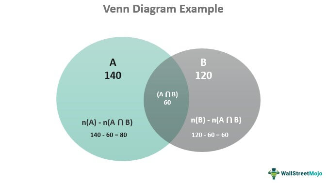 Venn diagram example