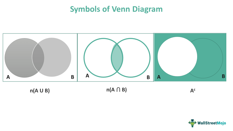 Symbols of Venn Diagram