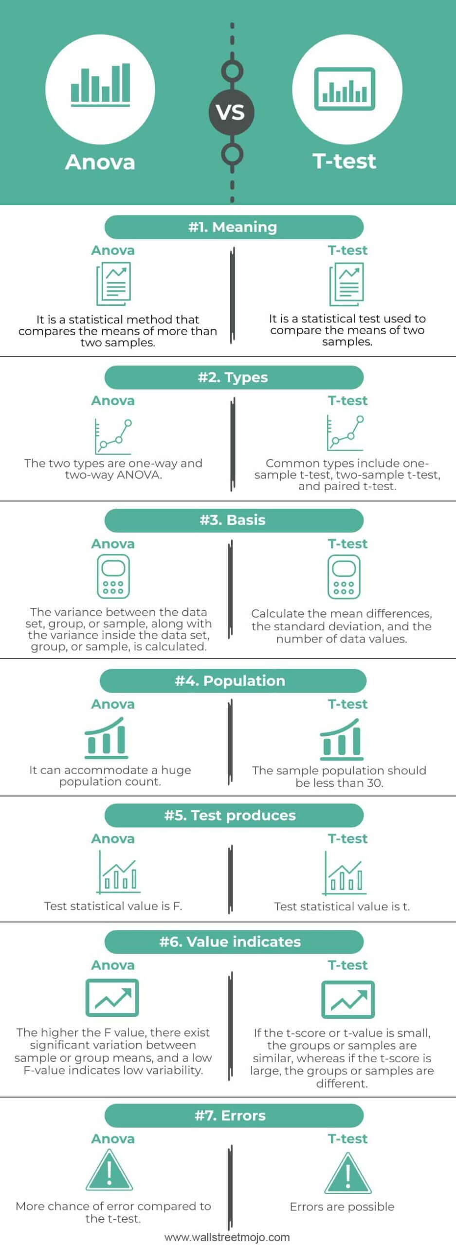 Anova-vs-T-test-info