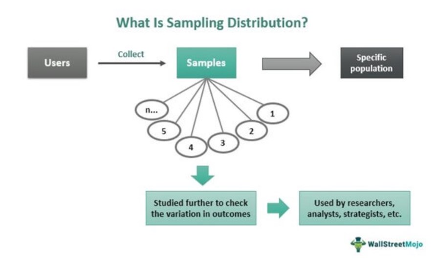 Sampling Distribution Definition