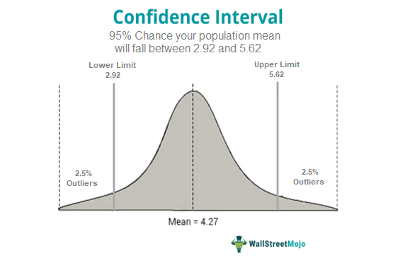 Confidence Interval