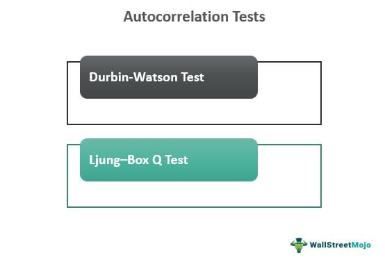 Autocorrelation tests