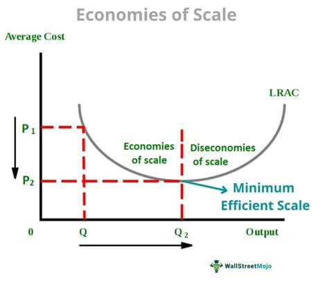 Minimum Efficient Scale Definition Example Formula Graph Minimum Efficient Scale Definition Example Formula Graph