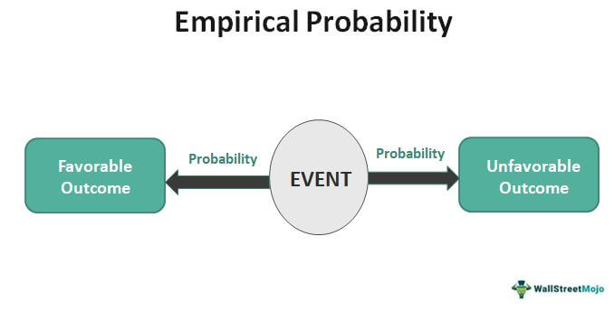 Empirical Probability