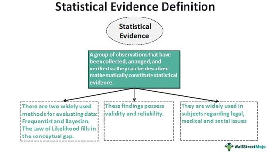 Statistical Evidence