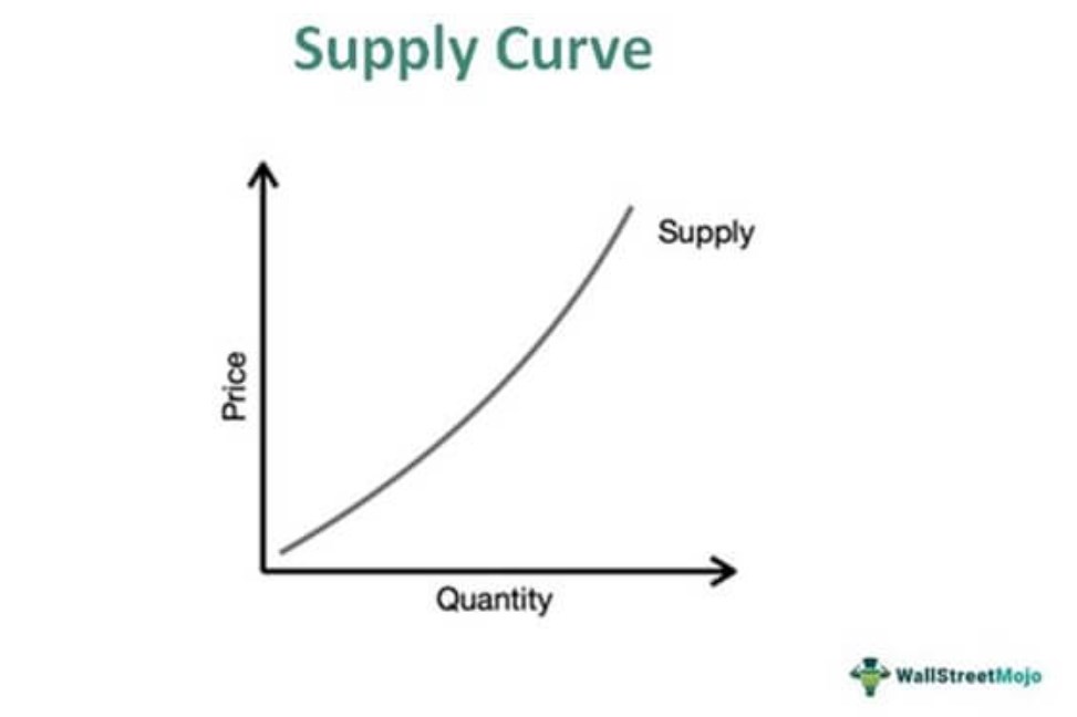 Supply Curve Graph