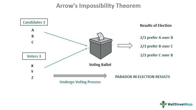 Arrow's Impossibility Theorem