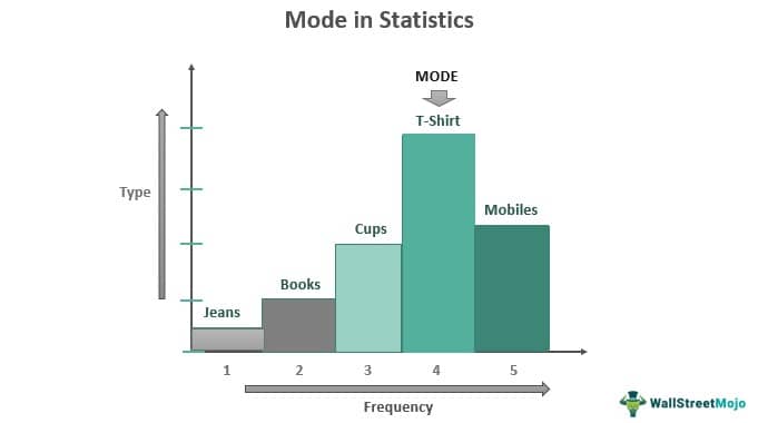 Mode in Statistics