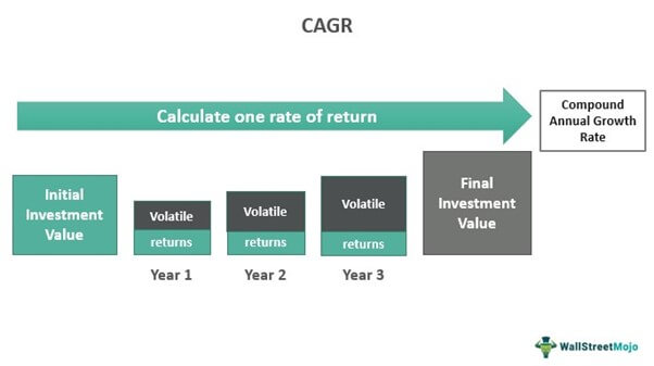 CAGR