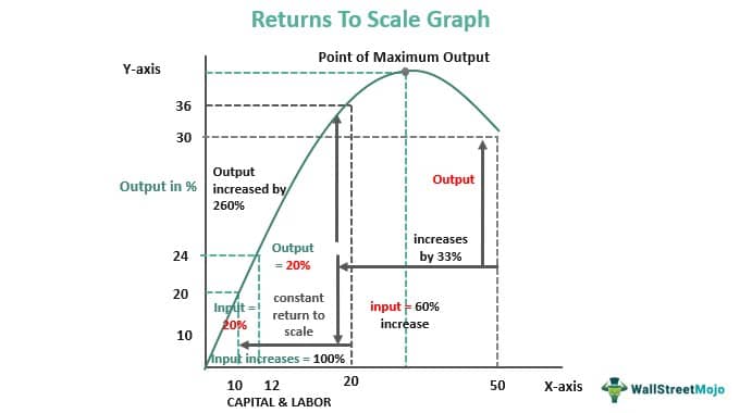 Returns to Scale Graph