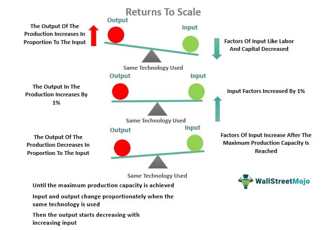 Returns to Scale