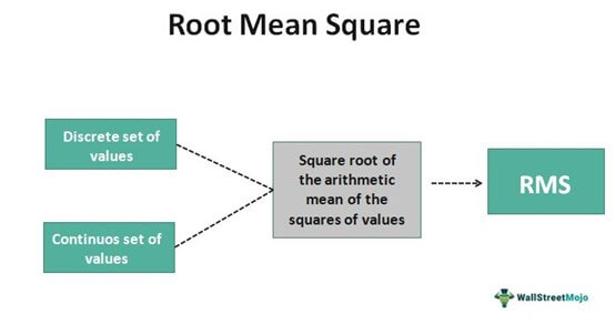 Root Mean Square