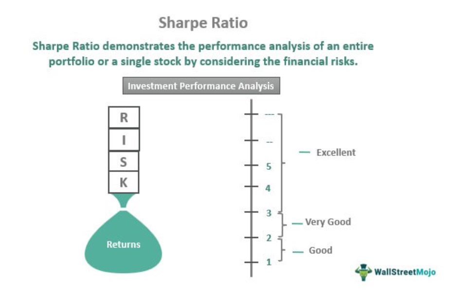 Sharpe Ratio Definition