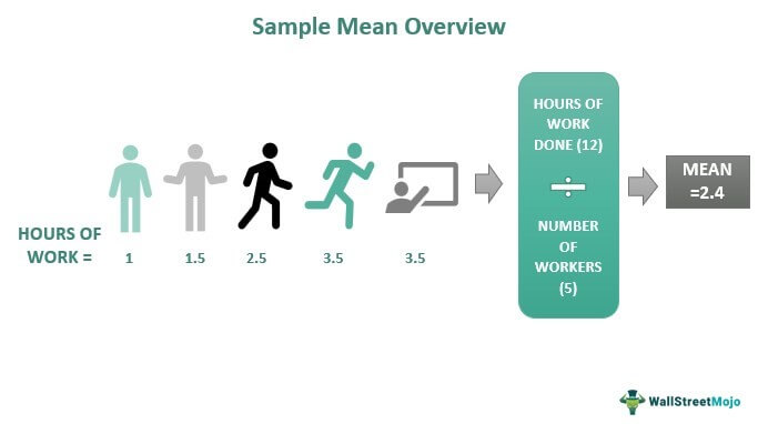 Sample Mean Overview