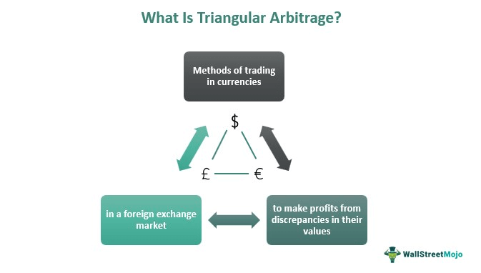 What Is Triangular Arbitrage