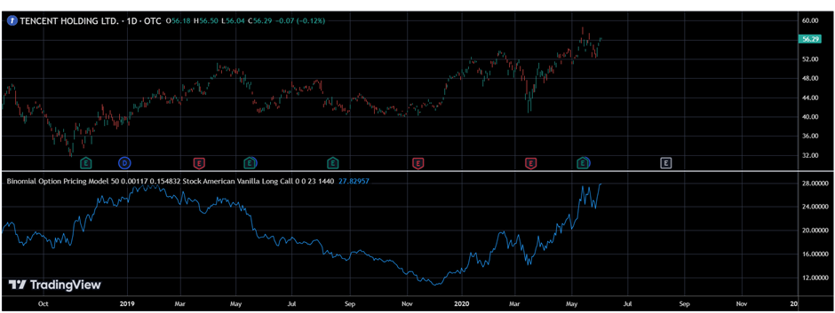 Binomial Option Pricing Chart