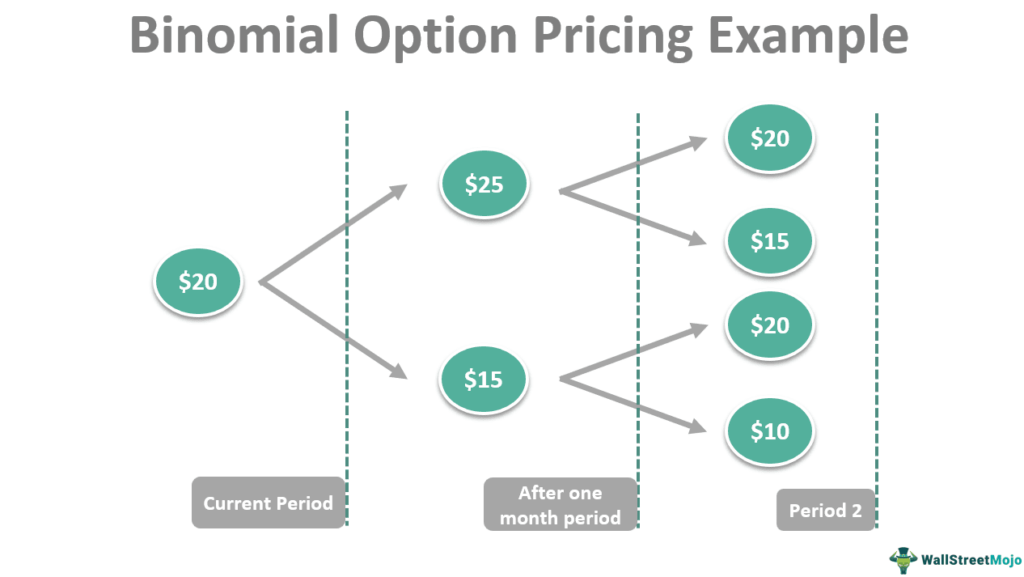 Binomial Option Pricing Example