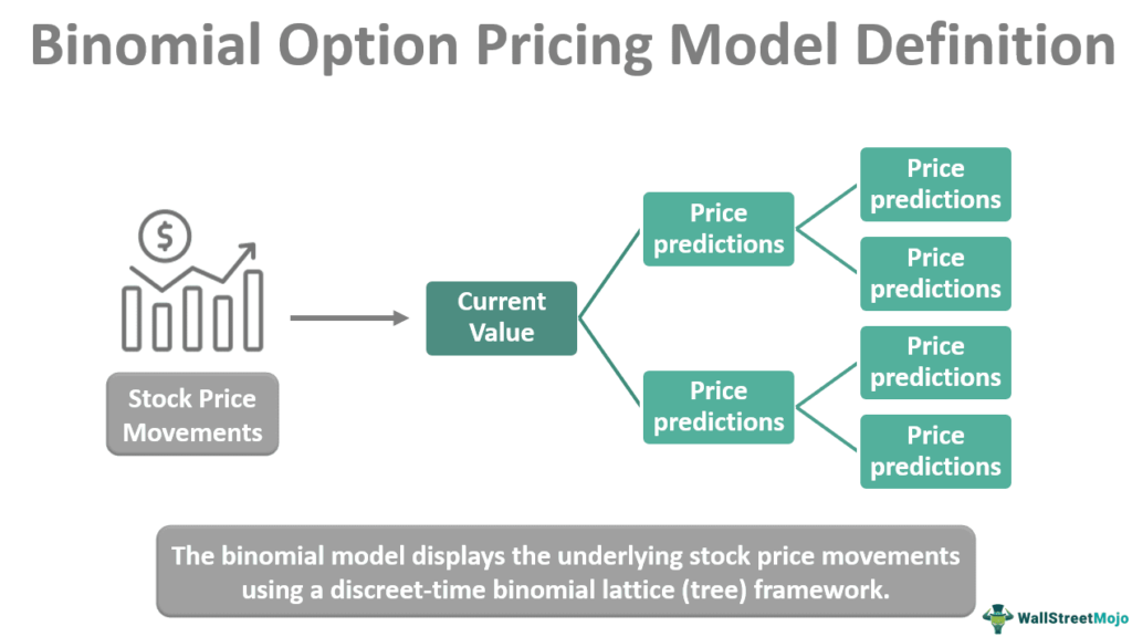 Binomial Option Pricing Model 