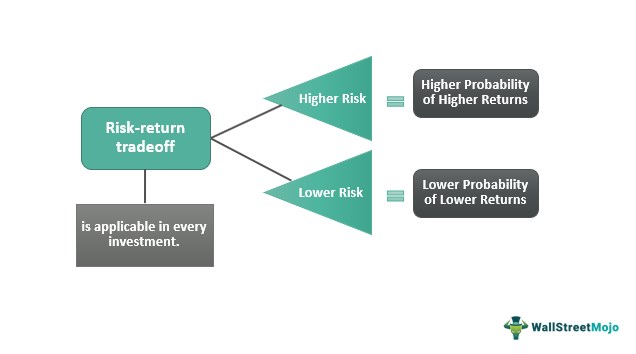 risk return trade-off