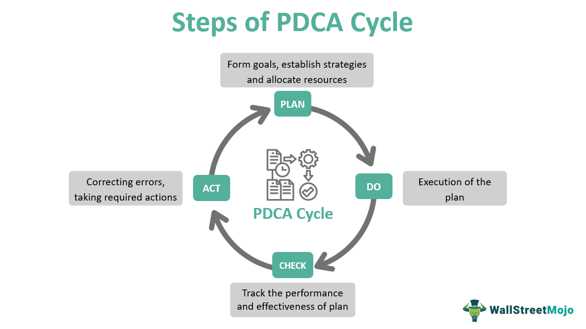 Steps of PDCA Cycle