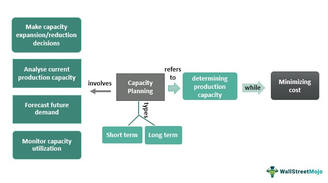 Capacity Planning