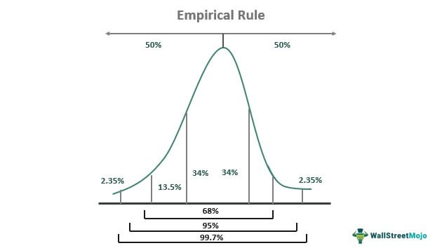 Empirical Rule