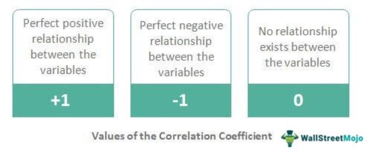 Pearson Correlation Coefficient - Values