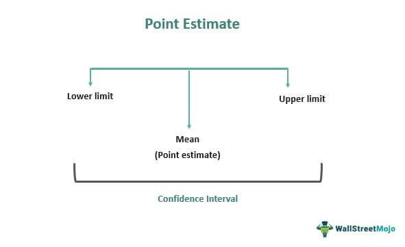 Point-Estimate