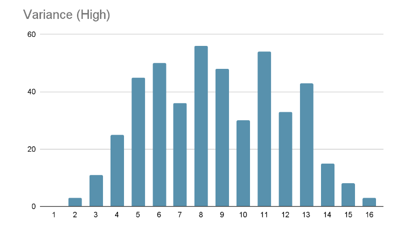 Variance Graph 1