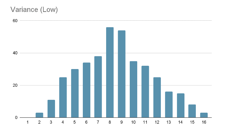 Variance Graph 2