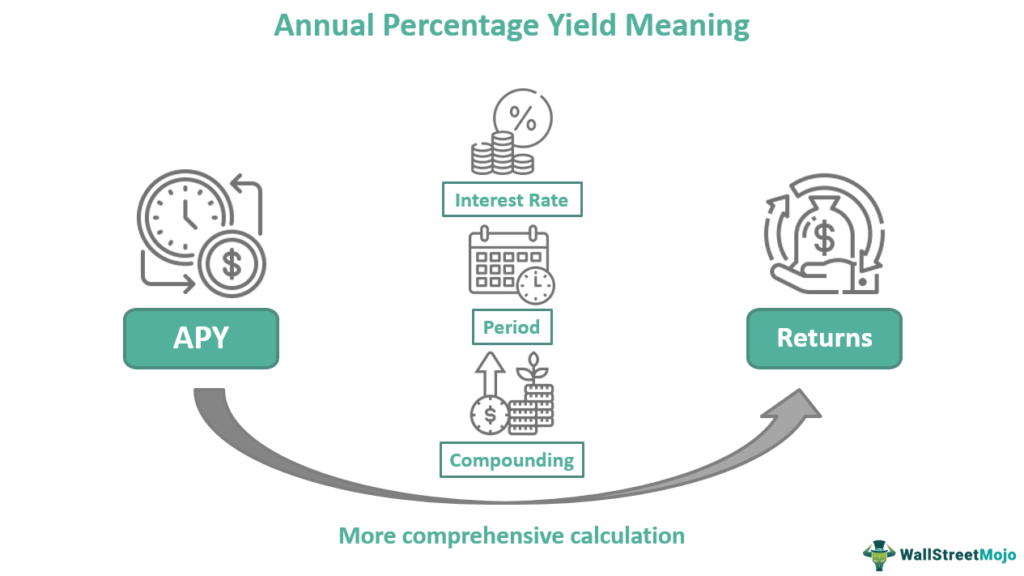 Annual Percentage Yield