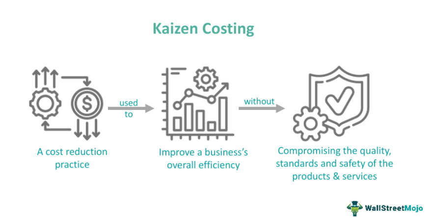 Kaizen Costing