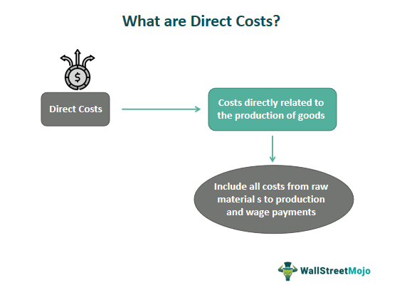 Direct-Costs