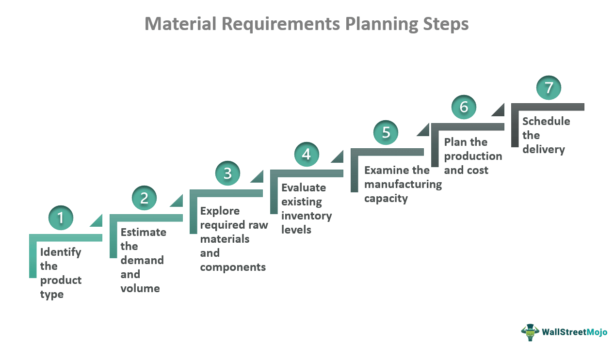 Material Requirements Planning Steps