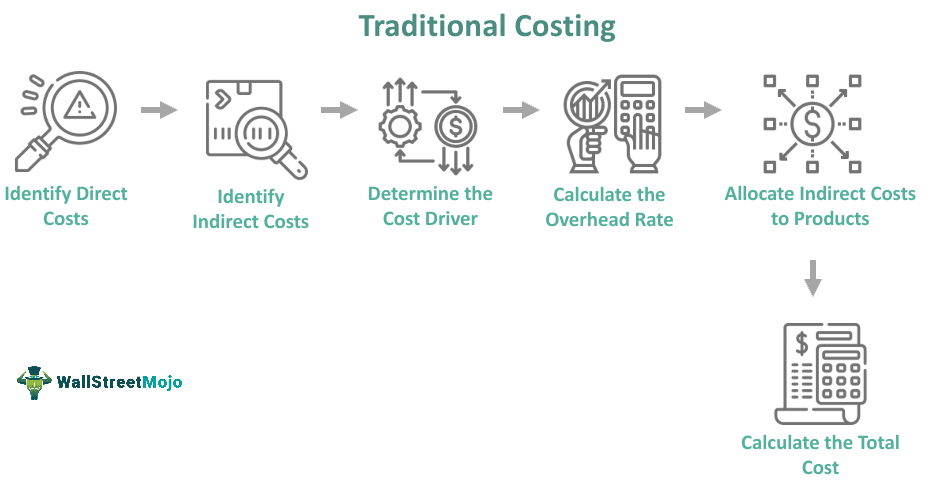 Traditional Costing