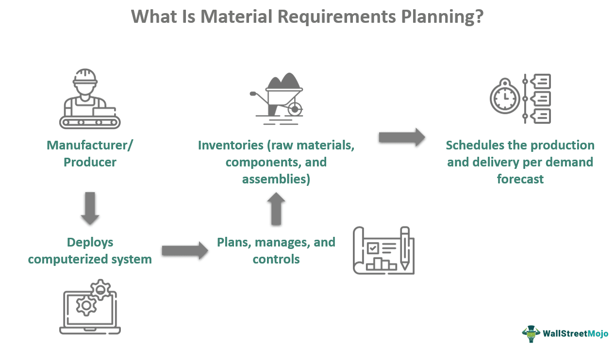 Material Requirement Planning (MRP) - Examples, Pros, Cons