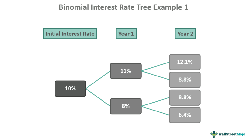 Example 1: Two-Period Binomial Tree