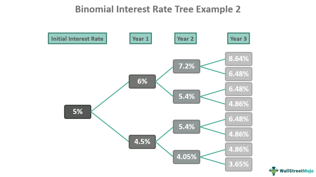 Binomial Interest Rate Tree example 2