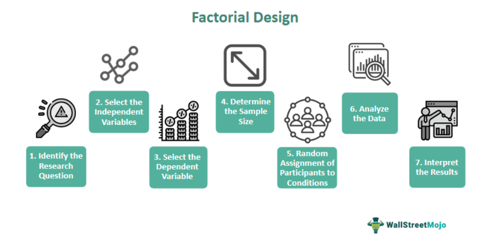 Factorial Design