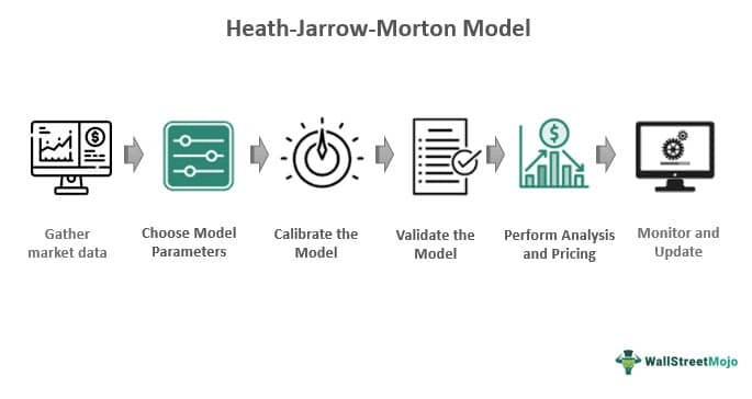 Heath Jarrow Morton Model