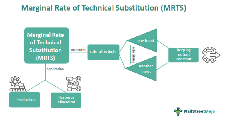 Marginal Rate of Technical Substitution