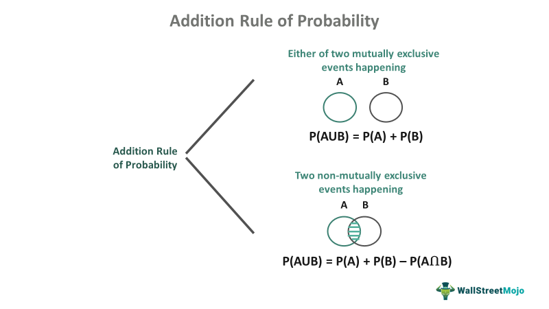 Addition rule of probability