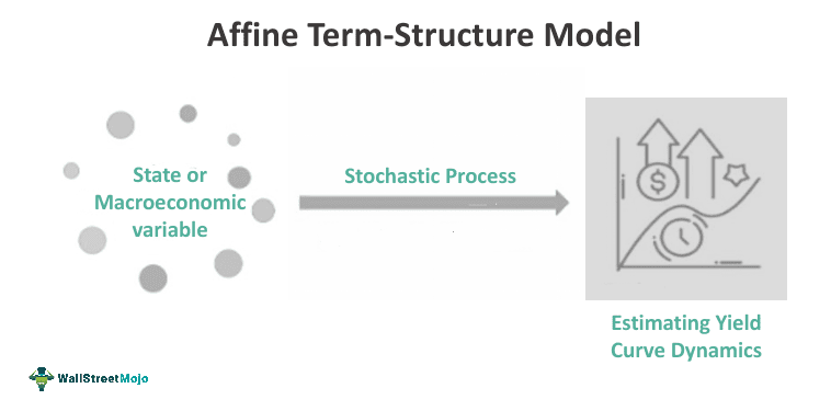 Affine Term-Structure Model