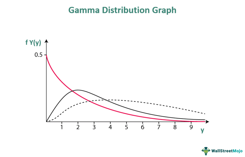 Gamma Distribution Graph 