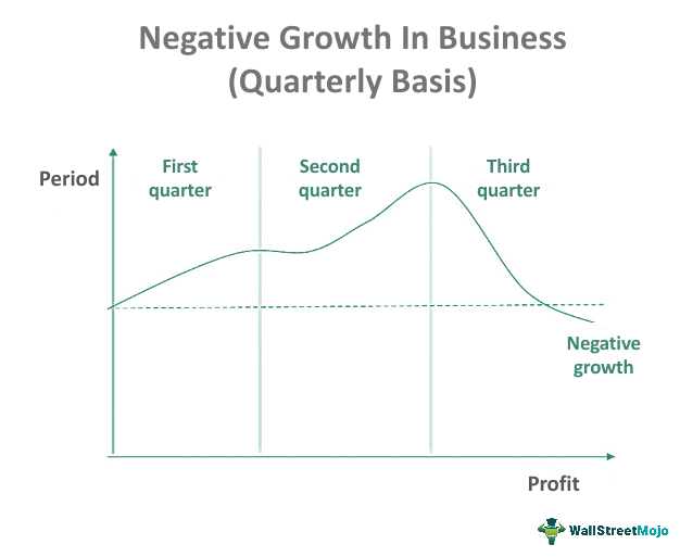 Negative Growth What It Is Example Economic Impact Negative Growth What It Is Example Economic Impact