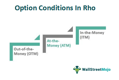 Rho in Options Conditions