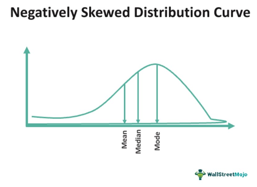 Curve of Negatively skewed distribution