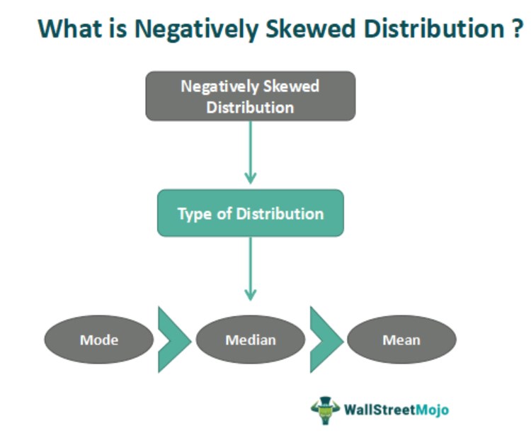 Negatively Skewed Distribution Definition