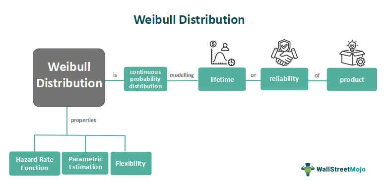 Weibull Distribution