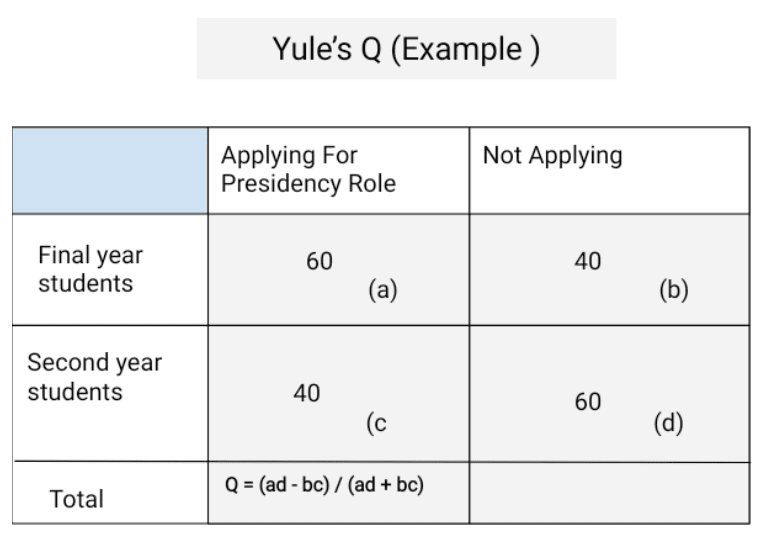 Yule’s Q Example